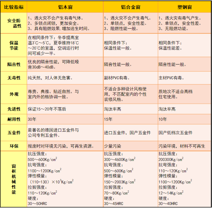 鋁包木門窗與鋁合金門窗、塑鋼窗對比